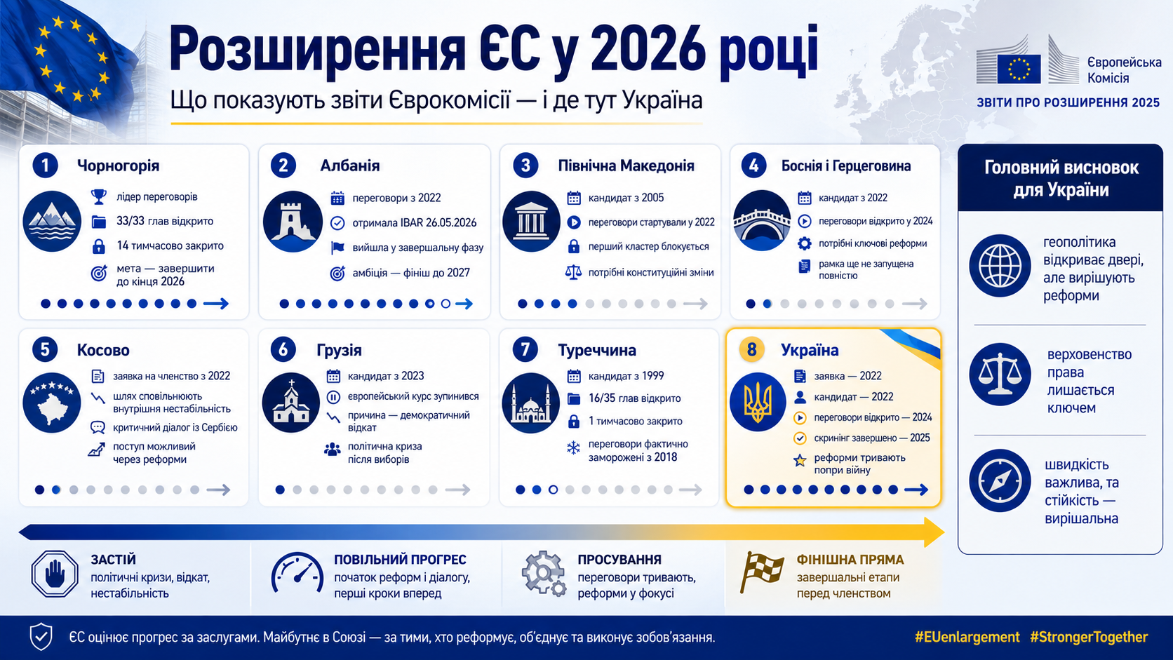 Інфографіка: розширення ЄС у 2026 році та український вимір